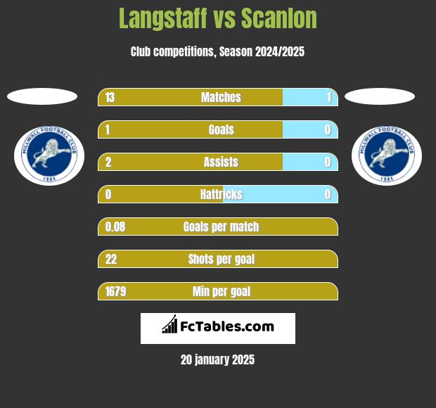 Langstaff vs Scanlon h2h player stats