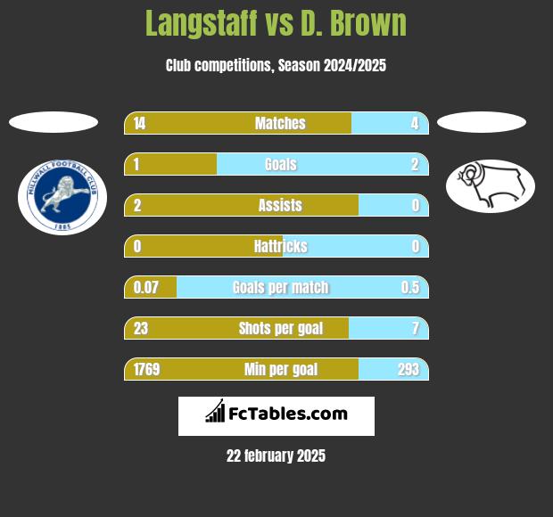 Langstaff vs D. Brown h2h player stats