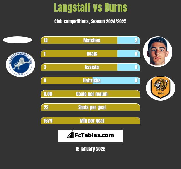 Langstaff vs Burns h2h player stats