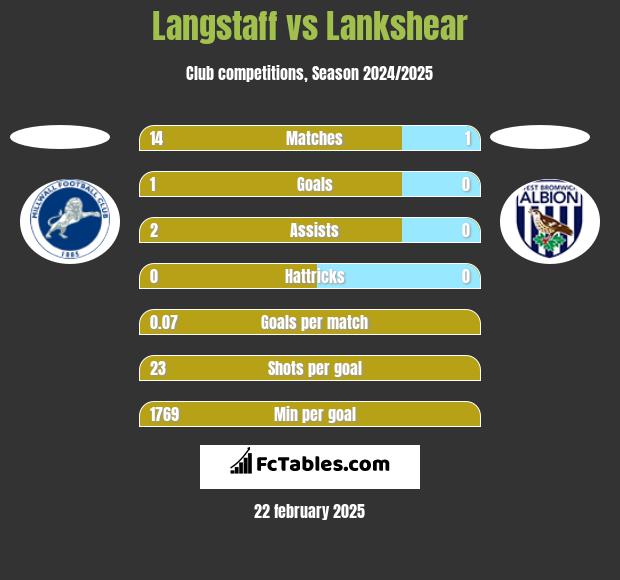 Langstaff vs Lankshear h2h player stats