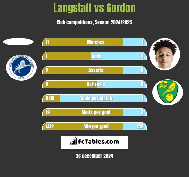 Langstaff vs Gordon h2h player stats