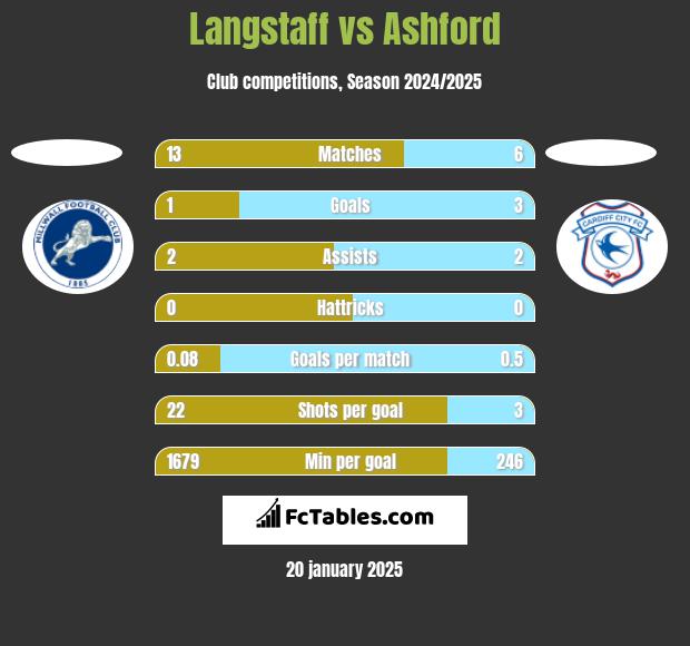 Langstaff vs Ashford h2h player stats