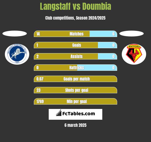 Langstaff vs Doumbia h2h player stats