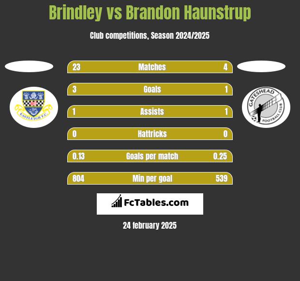 Brindley vs Brandon Haunstrup h2h player stats