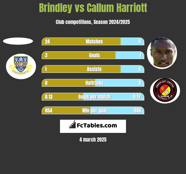 Brindley vs Callum Harriott h2h player stats