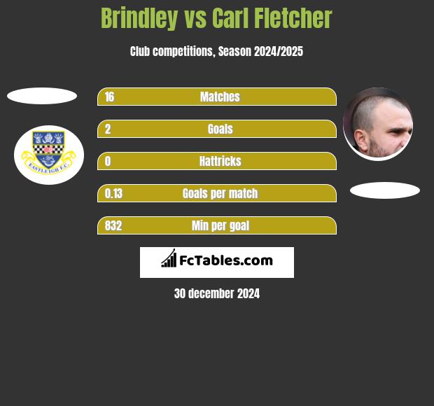 Brindley vs Carl Fletcher h2h player stats