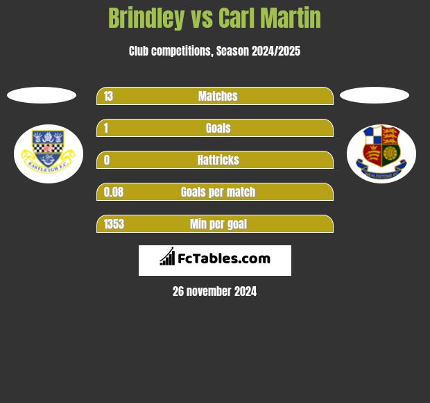 Brindley vs Carl Martin h2h player stats