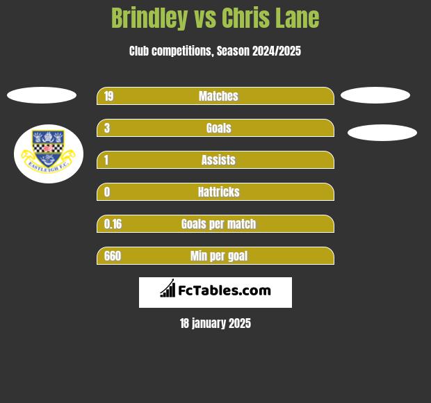 Brindley vs Chris Lane h2h player stats