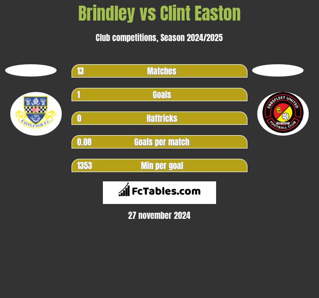 Brindley vs Clint Easton h2h player stats