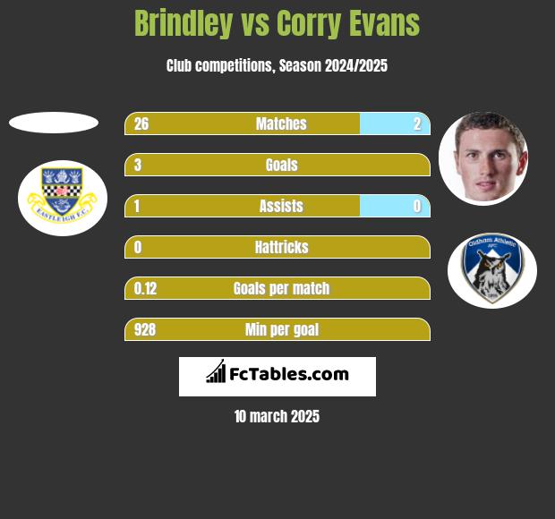 Brindley vs Corry Evans h2h player stats