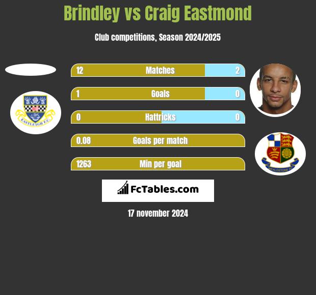 Brindley vs Craig Eastmond h2h player stats