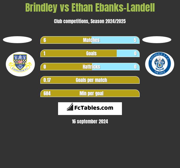 Brindley vs Ethan Ebanks-Landell h2h player stats