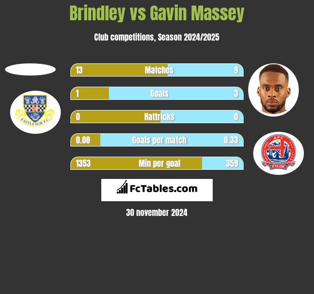 Brindley vs Gavin Massey h2h player stats