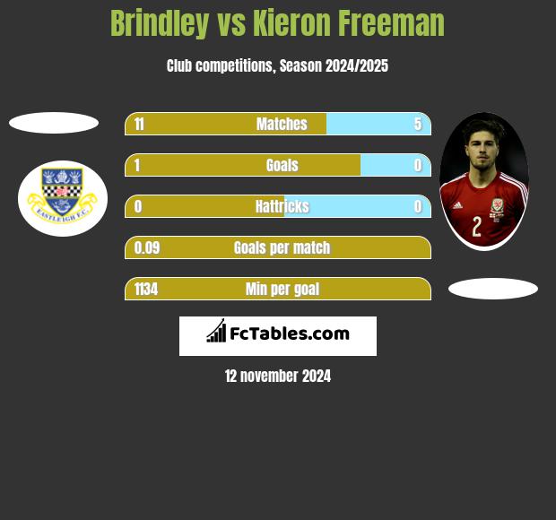 Brindley vs Kieron Freeman h2h player stats