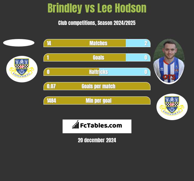 Brindley vs Lee Hodson h2h player stats