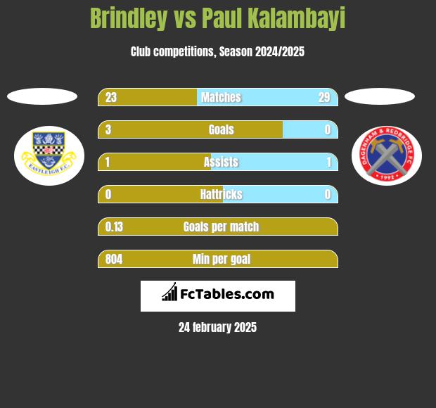 Brindley vs Paul Kalambayi h2h player stats