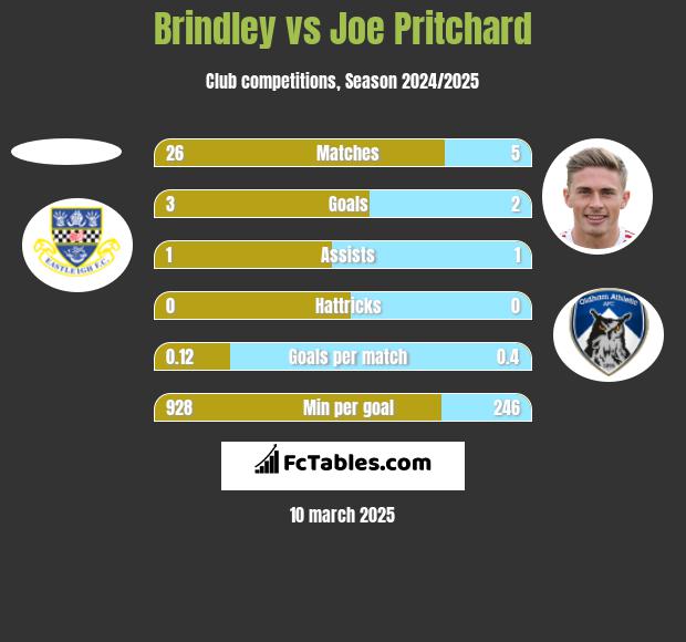 Brindley vs Joe Pritchard h2h player stats