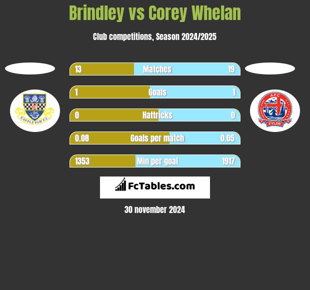 Brindley vs Corey Whelan h2h player stats