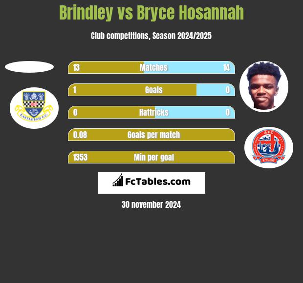 Brindley vs Bryce Hosannah h2h player stats