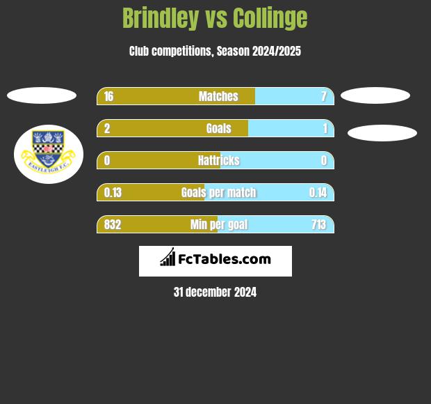 Brindley vs Collinge h2h player stats