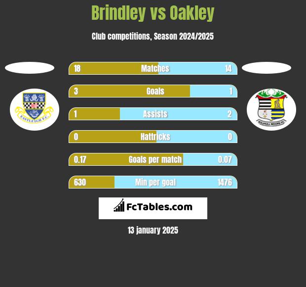 Brindley vs Oakley h2h player stats