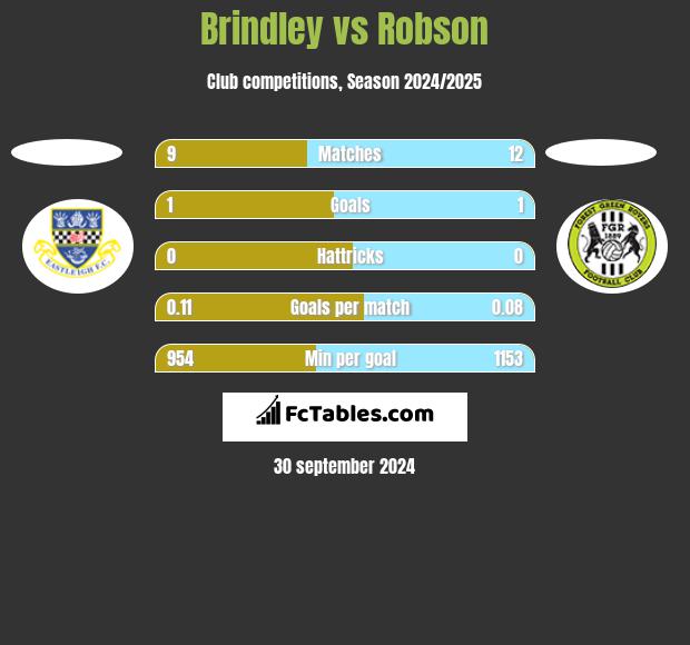 Brindley vs Robson h2h player stats