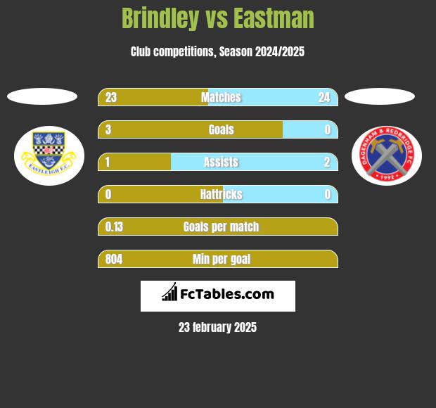 Brindley vs Eastman h2h player stats