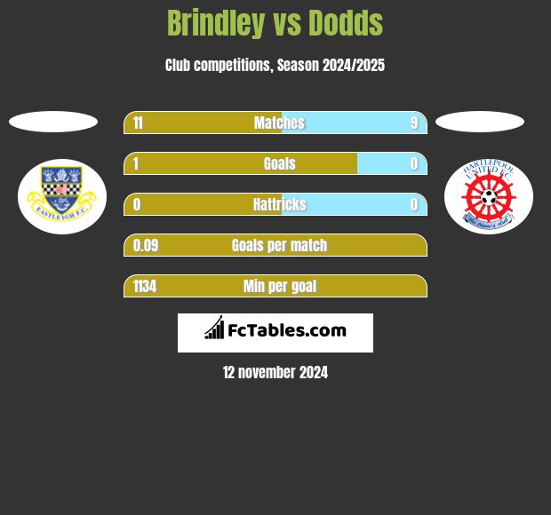 Brindley vs Dodds h2h player stats