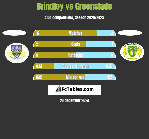 Brindley vs Greenslade h2h player stats