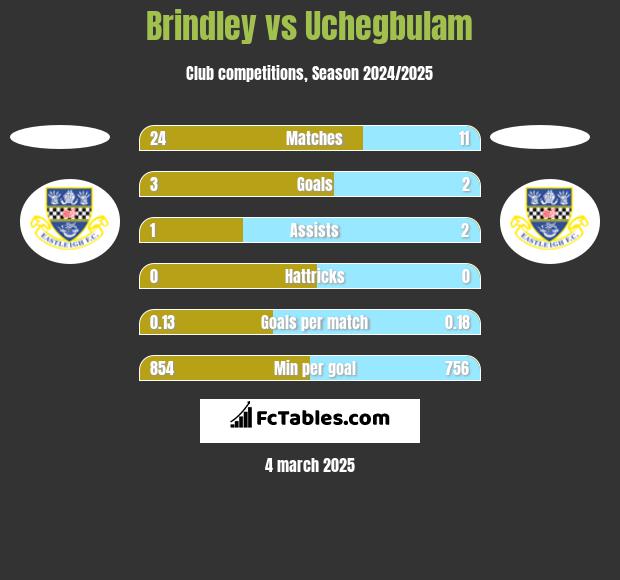 Brindley vs Uchegbulam h2h player stats