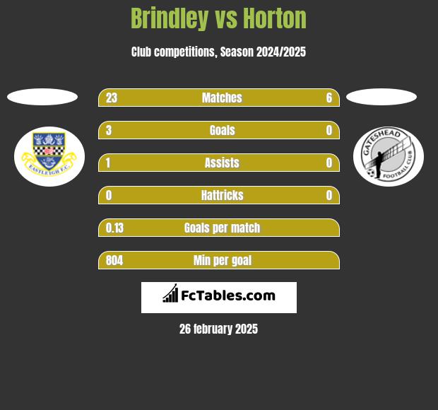 Brindley vs Horton h2h player stats