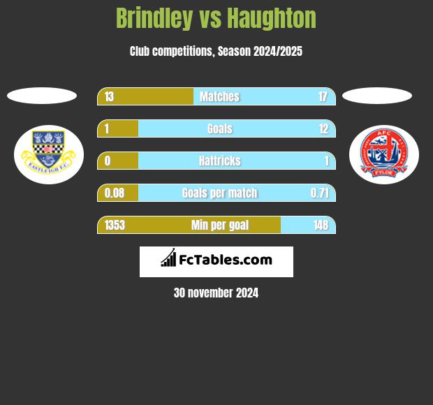 Brindley vs Haughton h2h player stats