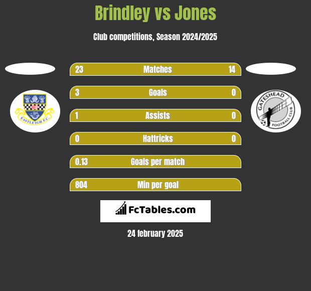 Brindley vs Jones h2h player stats