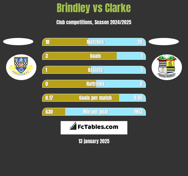 Brindley vs Clarke h2h player stats