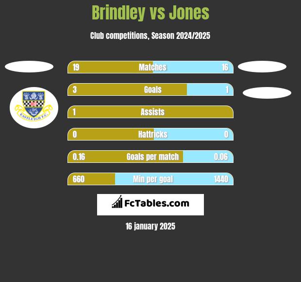 Brindley vs Jones h2h player stats