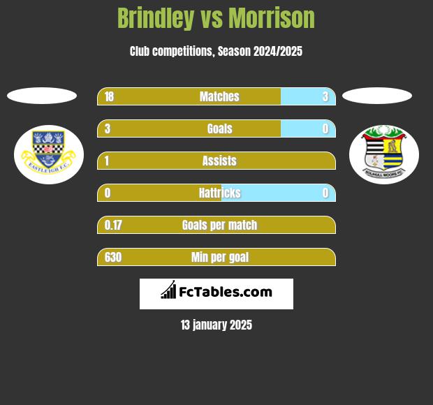 Brindley vs Morrison h2h player stats