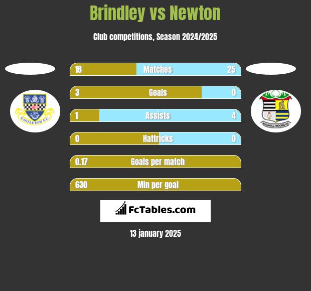 Brindley vs Newton h2h player stats