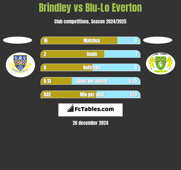 Brindley vs Blu-Lo Everton h2h player stats