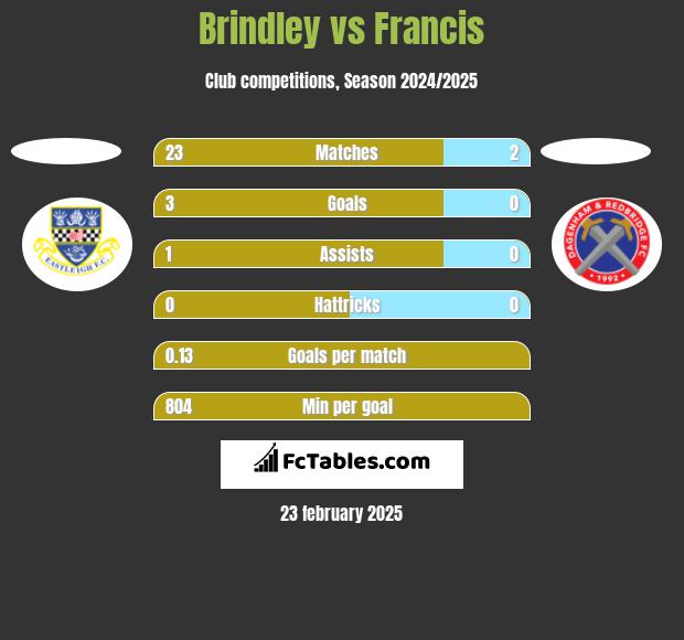 Brindley vs Francis h2h player stats