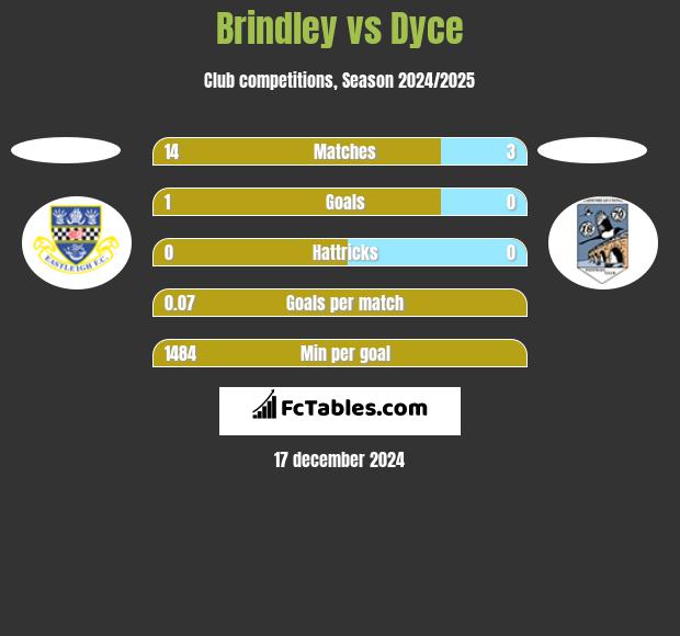 Brindley vs Dyce h2h player stats