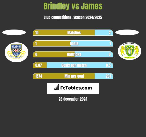 Brindley vs James h2h player stats