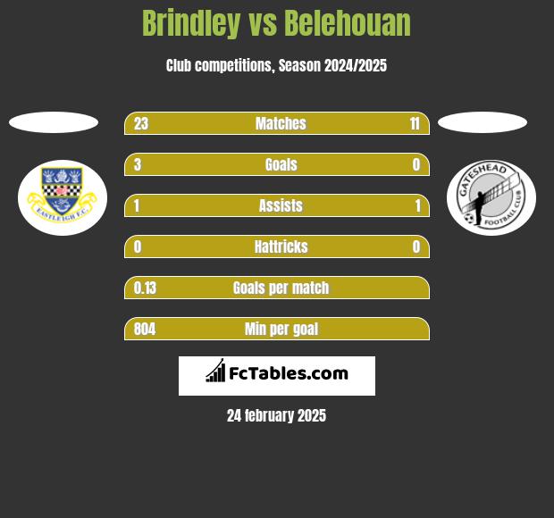 Brindley vs Belehouan h2h player stats