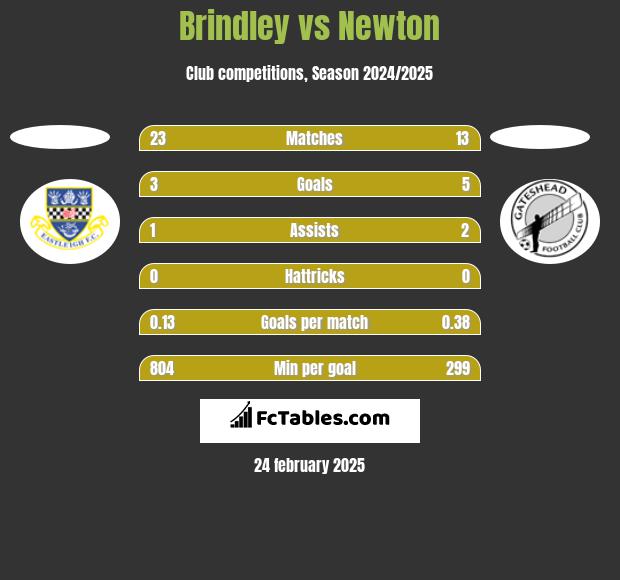 Brindley vs Newton h2h player stats