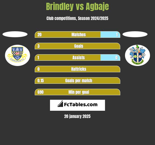 Brindley vs Agbaje h2h player stats