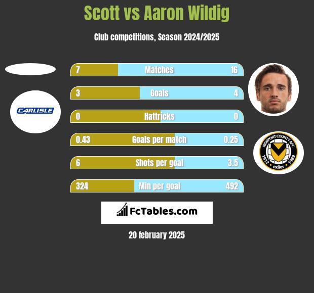 Scott vs Aaron Wildig h2h player stats