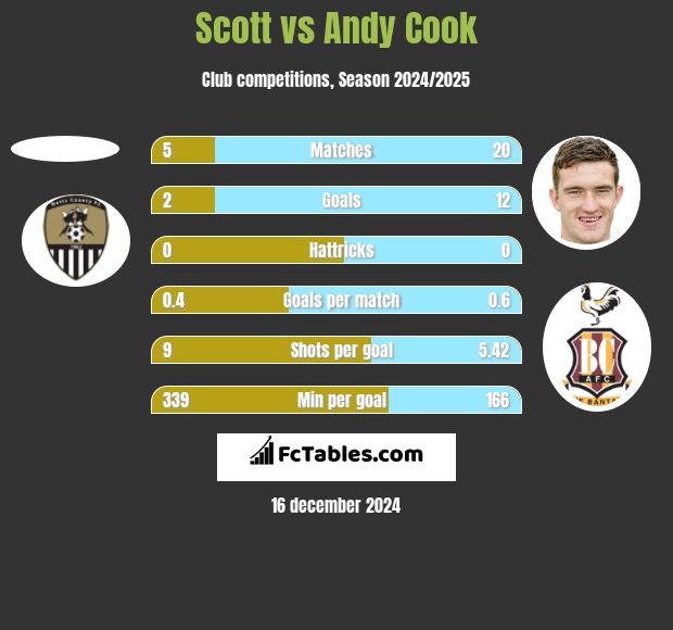 Scott vs Andy Cook h2h player stats