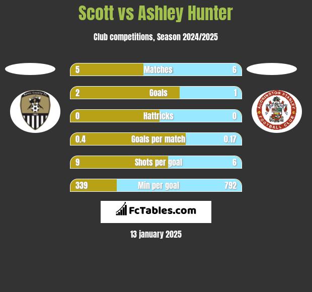 Scott vs Ashley Hunter h2h player stats