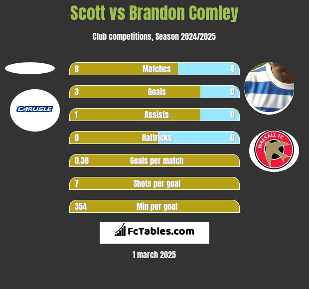 Scott vs Brandon Comley h2h player stats