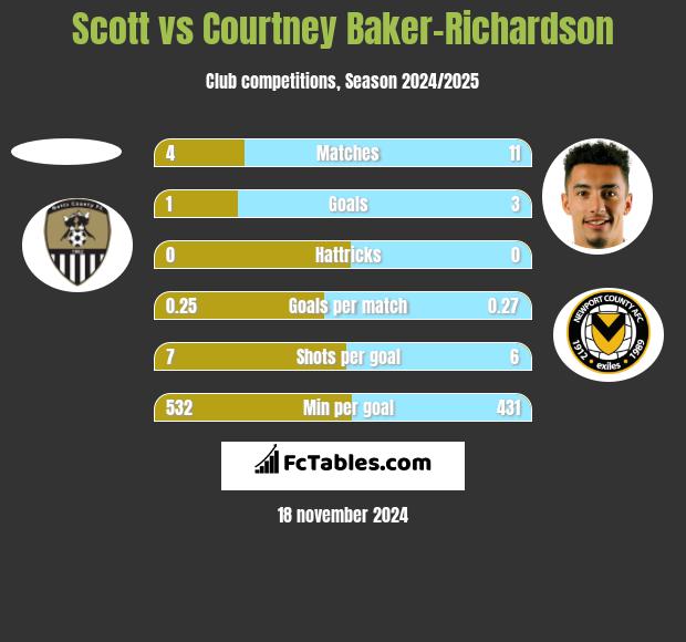 Scott vs Courtney Baker-Richardson h2h player stats