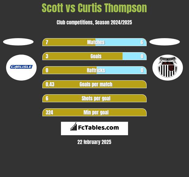 Scott vs Curtis Thompson h2h player stats